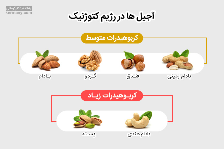 رژیم کتوژنیک 28 روزه - لیست غذایی رژیم کتو + مزایا و معایب - دکتر کرمانی