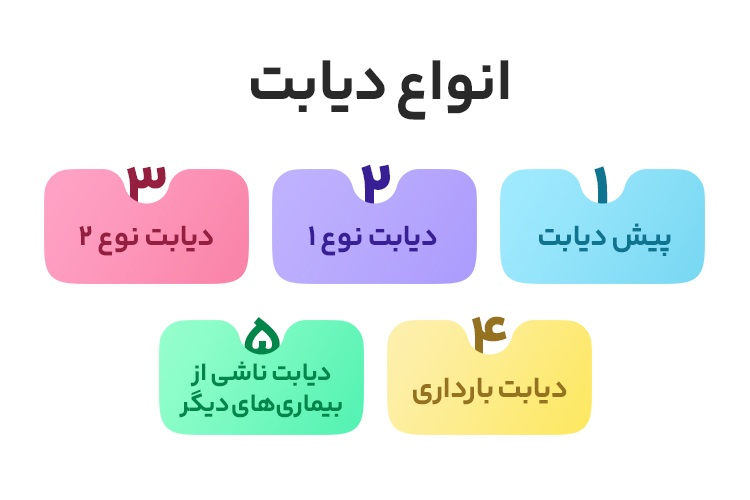 اینفوگرافیک انواع دیابت