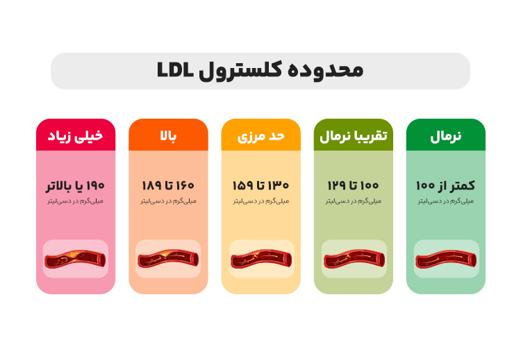 اینفوگرافیک کلسترول ال دی ال