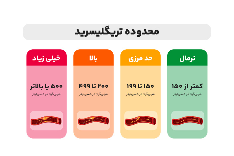 اینفوگرافیک تریگلیسرید