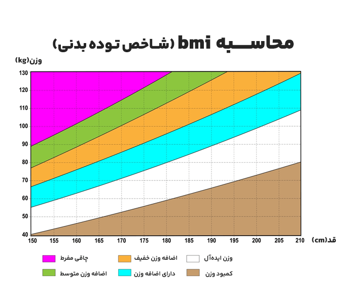 محاسبه BMI - شاخص توده بدنی - 3 - محاسبه bmi - رژیم لاغری
