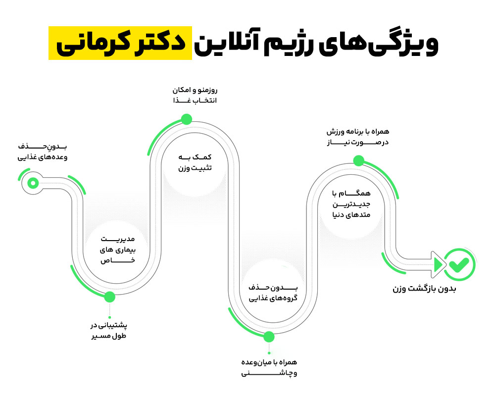 رژیم آنلاین دکتر کرمانی | نحوه ثبت نام - 9 - رژیم آنلاین -