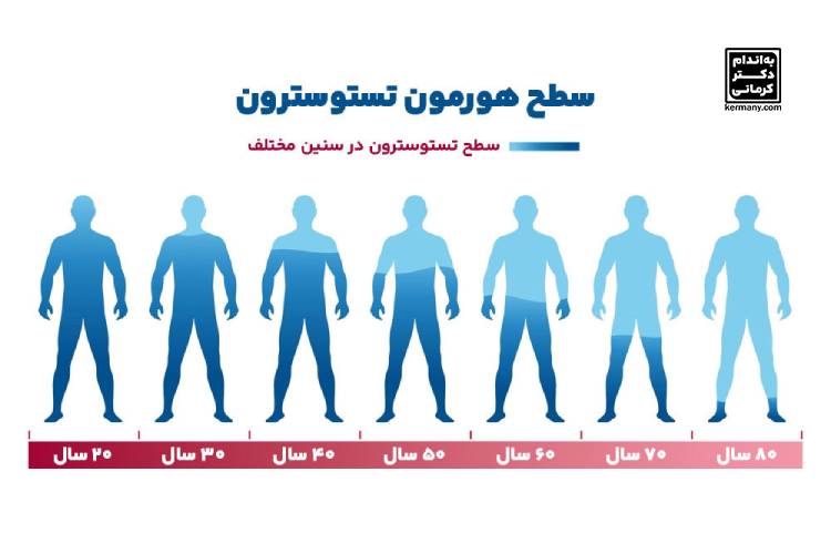 افزایش تستوسترون - 7 - افزایش تستوسترون - بیماری و درمان