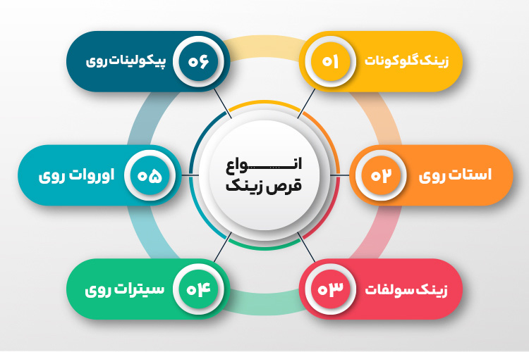 اینفوگرافیک انواع قرص زینک