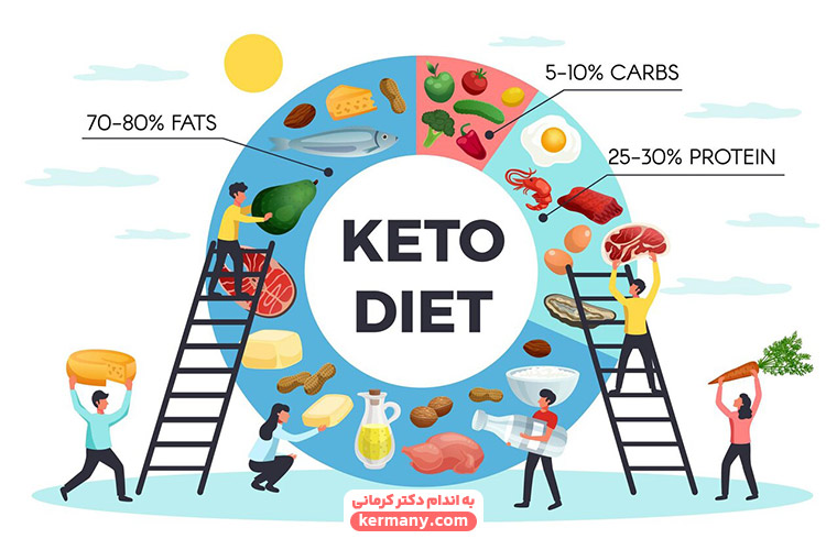 نسبت چربی، پروتئین و کربوهیدرات در کتوز