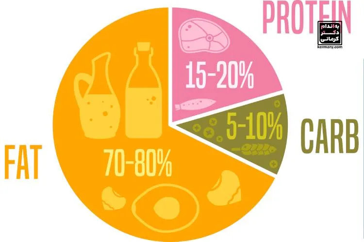 غذاهای مجاز و ممنوع در رژیم کتوژنیک
