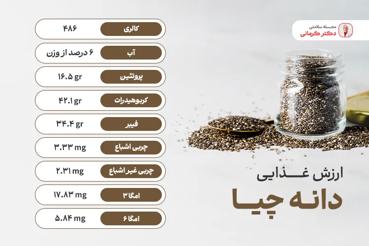 ارزش غذایی دانه چیا