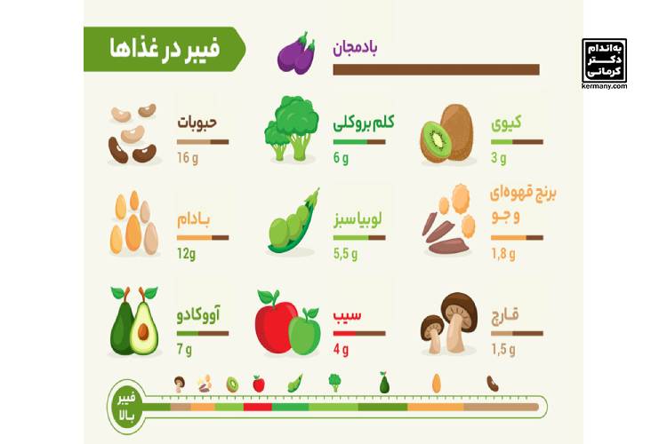 فیبر چیست؟ - 2 - فیبر چیست - خواص مواد غذایی